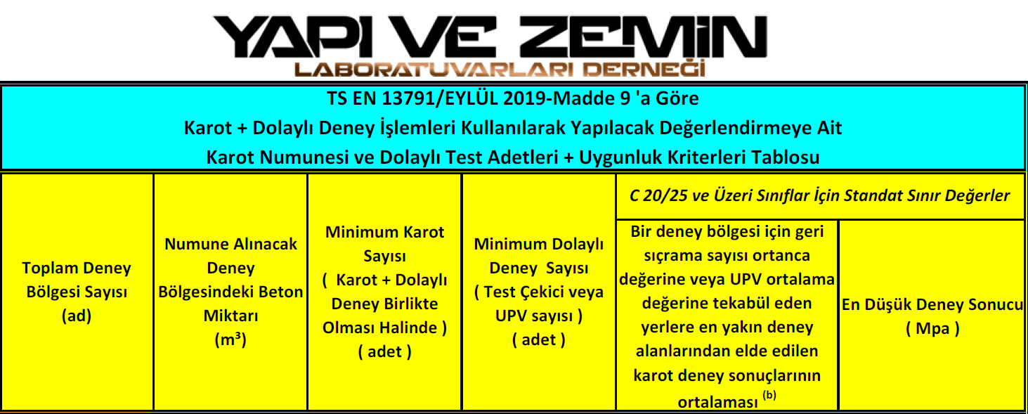 TS EN 13791:2019’A GÖRE KAROT NUMUNESİ SAYISI, SCHMİDT ÇEKİCİ OKUMA SAYILARI ve UYGUNLUK KRİTERLERİ